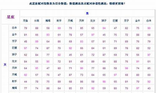 12星座速配系统程序代码-12星座速配指